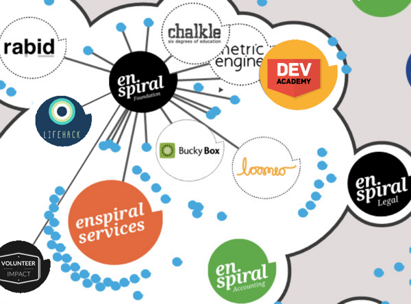 The Enspiral Network supports and connects a number of innovative efforts in social enterprise software development.