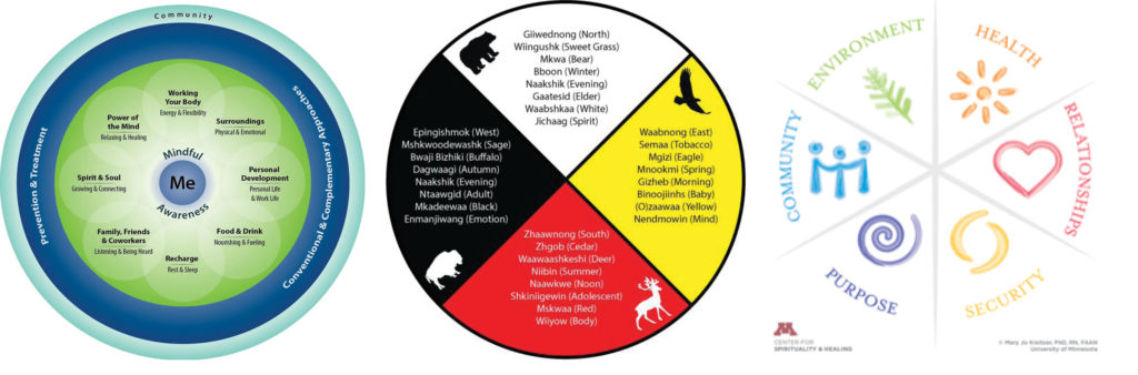 Whole Health Model – Veteran’s Administration * Ojibwe Medicine Wheel * Well-Being Model – University of Minnesota Center for Spirituality and Healing