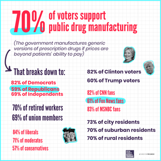 70% of voters support public drug manufacturing 70% of voters support public drug manufacturing