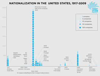 A chart summarizing the frequency of nationalizations in the US